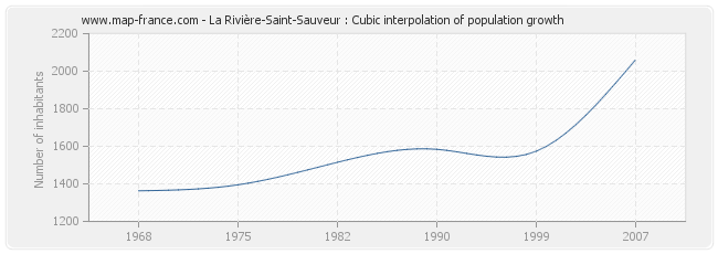 La Rivière-Saint-Sauveur : Cubic interpolation of population growth